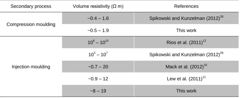 TABLE 2 Literature values of electrical resistivity of PC-MWCNT (3 wt%) determined with the two terminal method and comparison with this work 