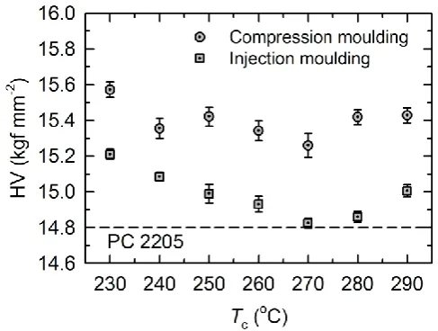 FIGURE 5 Vickers hardness of compression moulded and injection moulded PC-MWCNT 2205 compounded at temperatures between 230 °C and 290 °C