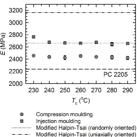 FIGURE 6 Young’s moduli of compression moulded and injection moulded PC-MWCNTs 2205 compounded between 230 °C and 290 °C