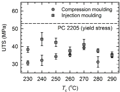 FIGURE 7  Ultimate tensile strength of compression moulded and injection moulded PC-MWCNT 2205 compounded between 230 °C and 290 °C