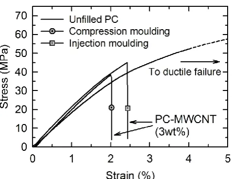 FIGURE 8  Representative stress-strain curves of compression moulded and injection moulded PC-MWCNT 2205 and unfilled compression moulded PC 2205