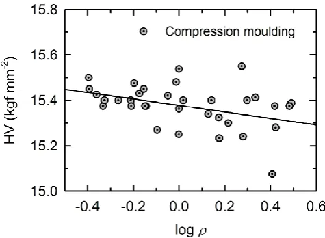 FIGURE 9 Relationship between surface hardness and log electrical resistivity for compression moulded specimens, with linear regression, giving a correlation coefficient R = -0.40 