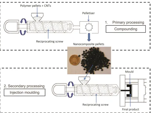 FIGURE 1 Schematic diagram of the primary (compounding) and the secondary process (injection-moulding shown) applied to the polycarbonate filled with 3 wt% multi-walled carbon nanotubes used in this study