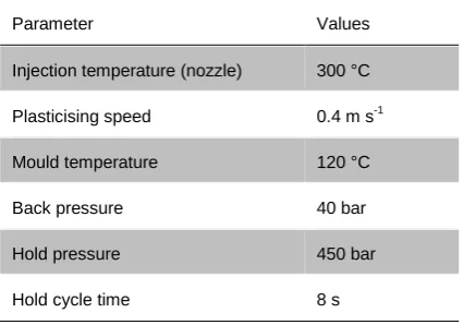TABLE 1 Injection moulding conditions for PC-MWCNT (3 wt%) 