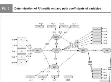 Fig. 2:Determination of R2 coefﬁ cient and path coefﬁ cients of variables