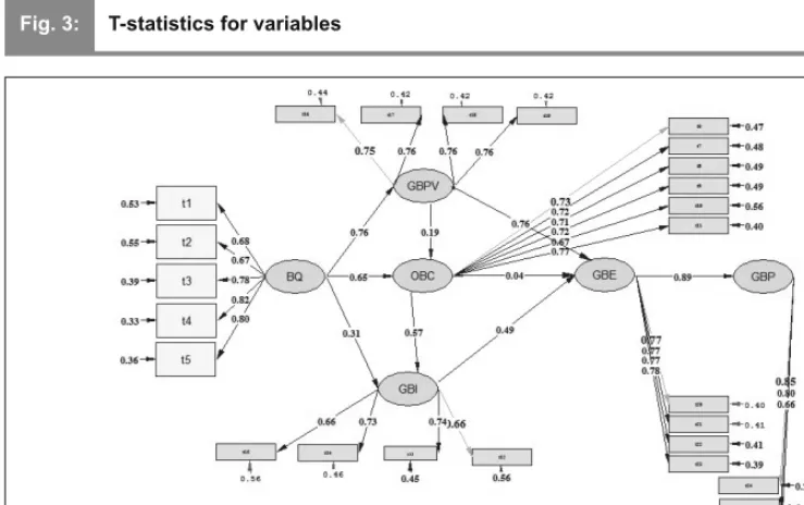 Fig. 3:T-statistics for variables