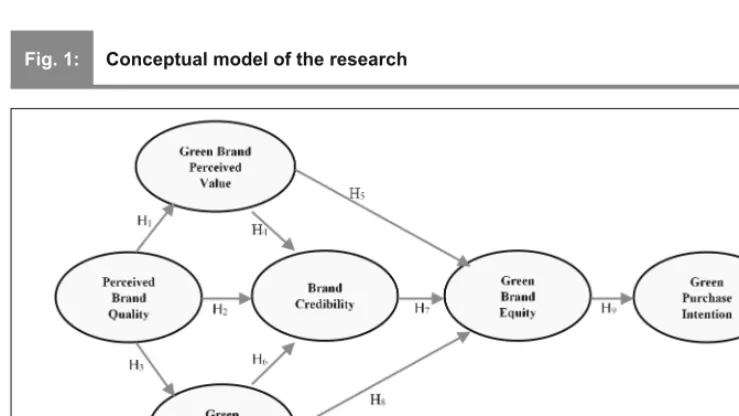 Fig. 1:Conceptual model of the research