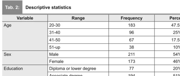 Fig. 3 represents estimated T-values for the 