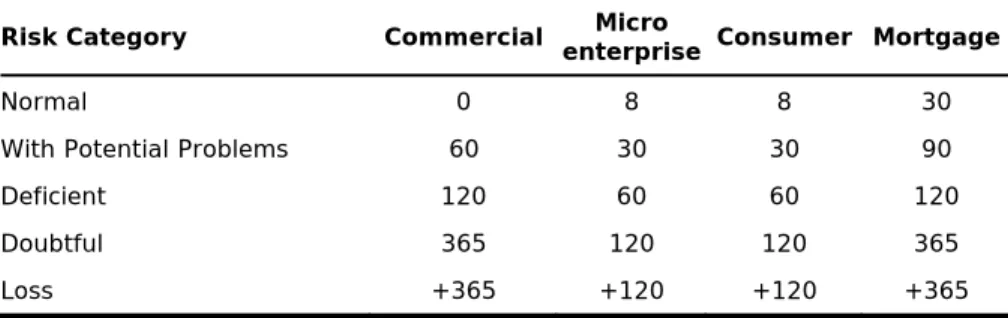 Table 3: Definition of Risk Categories by Type of Loans  (number of days past due) 