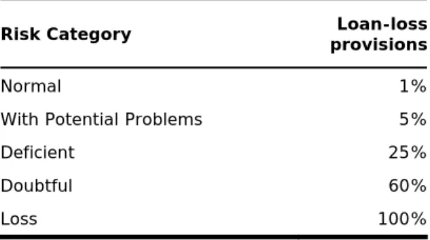 Table 4: Loan-loss Provisions by Risk Category 