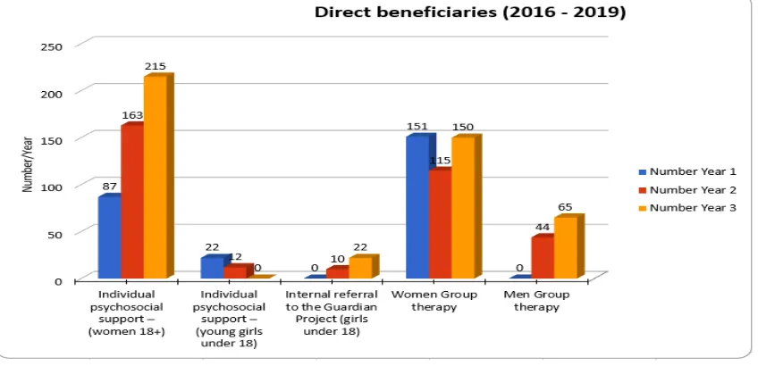 Table 2 below shows data collected between 2016 and 2019 of all direct and indirect beneficiaries who were involved with the SOS Therapeutic Clinics across Greater Manchester