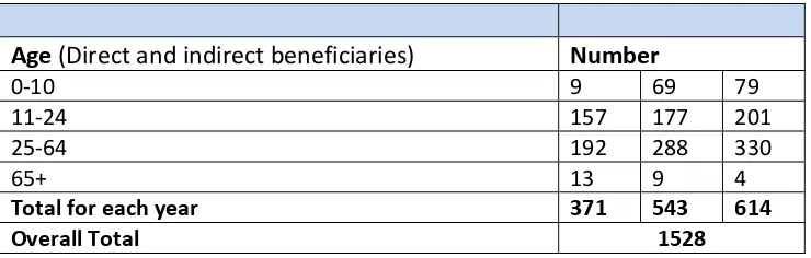 Table 3: Age of direct and indirect beneficiaries of the SOS Clinics 