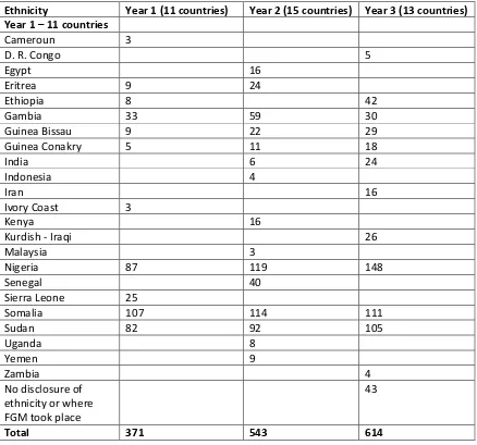 Table 6 Religion of those benefitting directly and indirectly from the SOS clinics 