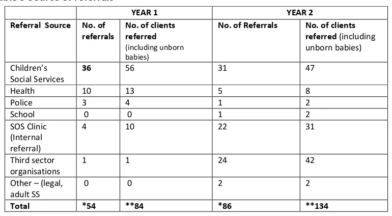 Table 9 Source of referrals 