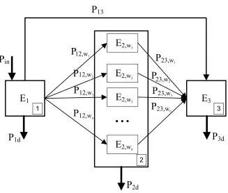 Figure 2: A schematic representation of the SEA power exchanges and energies for the modelled system.