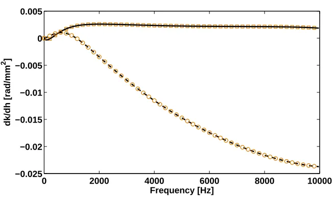 Figure 3: Sensitivity of the propagating wavenumber k under a perturbation of the thickness of the sandwich facesheets for the ﬁrst ﬂexural wavetype of the layered structure: Presented approach for h1 (−), FD computation for h1 (□), Presented approach for h3 (−−), FD computation for h3(◦)