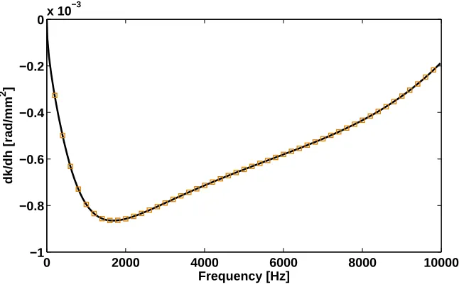 Figure 4: Sensitivity of the propagating wavenumber k under a perturbation of h2 for the ﬁrst ﬂexural wave type of the layered structure: Presentedapproach (−), FD computation (□)