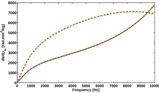 Figure 5: Sensitivity of the propagating wavenumber kwave type: Presented approach for under a perturbation of the mass density of the sandwich facesheets for the ﬁrst ﬂexural ρm,1 (−), FD computation for ρm,1 (□), Presented approach for ρm,3 (−−), FD computation for ρm,3 (◦)