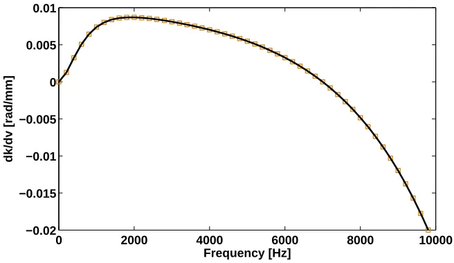Figure 6: Sensitivity of the propagating wavenumber kapproach ( under a perturbation of v2 for the ﬁrst ﬂexural wave type of the layered structure: Presented−), FD computation (□)