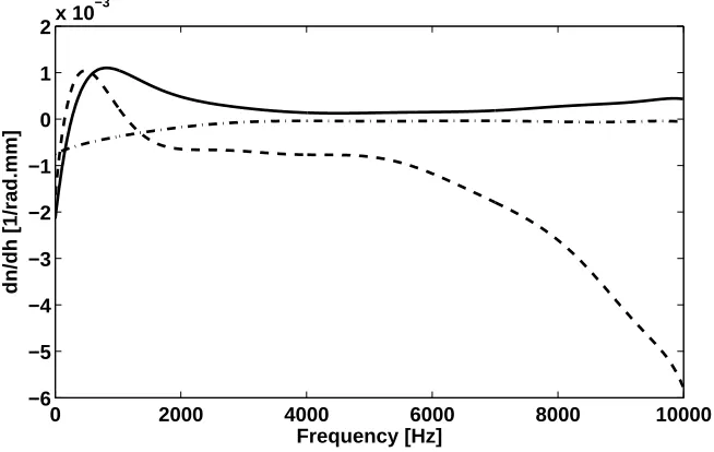 Figure 7: Sensitivity of the modal density nof the lower facesheet of the ﬁrst ﬂexural propagating wave with respect to the layer thicknesses: with respect to the thickness h1 (−), with respect to the thickness of the upper facesheet h3 (−−), with respect to the thickness of the core h2 (− · −)