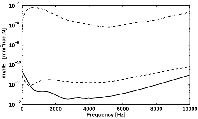 Figure 8: Absolute values for the sensitivity of the modal density n( of the ﬁrst ﬂexural propagating wave with respect to the layer Young’s modulus:with respect to the one of the lower facesheet E1 (−), with respect to the one of the upper facesheet E3 (−−), with respect to the one of the core E2− · −)