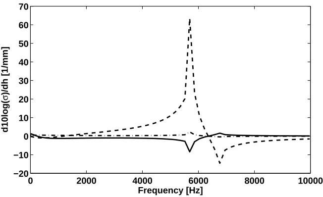 Figure 9: Sensitivity of the logarithmic acoustic radiation eﬃto the thickness of the corethicknesses: with respect to the thickness of the lower facesheetciency (10log(σ)) of the ﬁrst ﬂexural propagating wave with respect to the layer h1 (−), with respect to the thickness of the upper facesheet h3 (−−), with respect h2 (− · −)