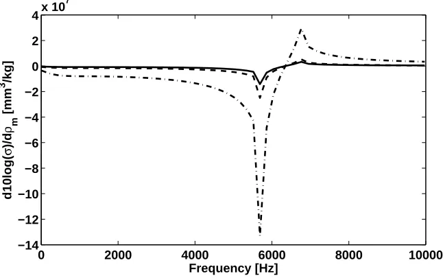 Figure 10: Sensitivity of the logarithmic acoustic radiation eﬃciency (10log(σ)) of the ﬁrst ﬂexural propagating wave with respect to the massdensity of the lower facesheet ρm,1 (−), with respect to the density of the upper facesheet ρm,3 (−−), with respect to the density of the core ρm,2(− · −)