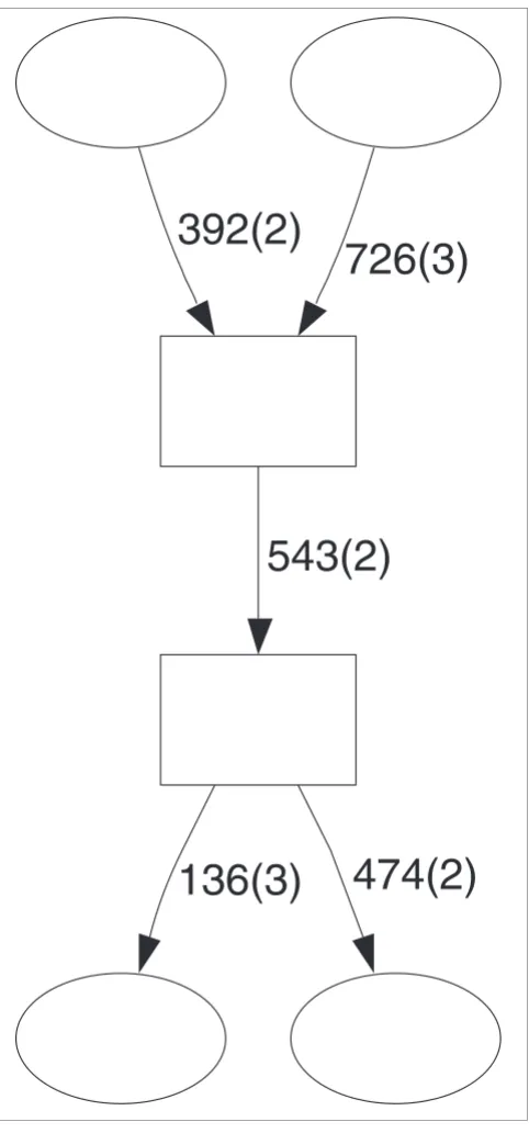 Figure 7repeat domain graphTwo Y-forks in a connected component of human RepeatScout library 