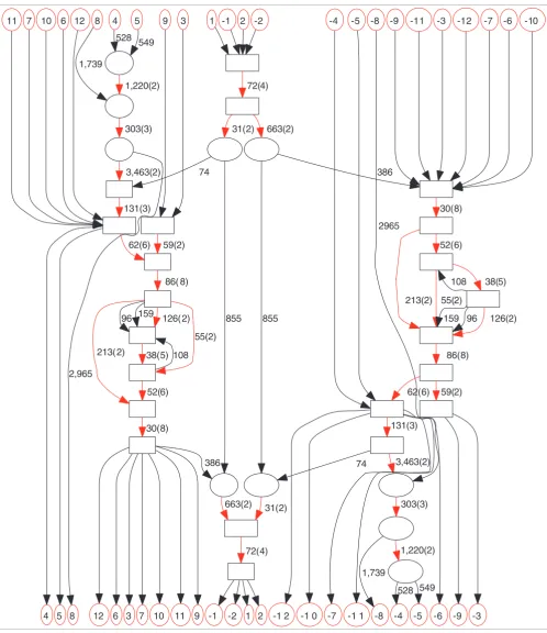 Figure 3A connected component in the repeat domain graph of the human Repbase