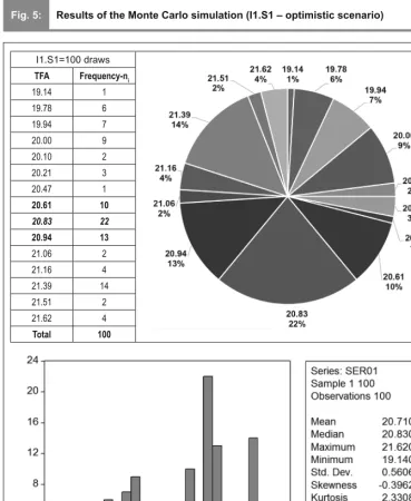 Fig. 5:Results of the Monte Carlo simulation (I1.S1 – optimistic scenario)