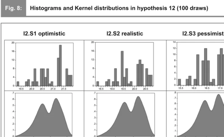 Fig. 9:The normalized Kernel distributions in hypothesis I3 (1,000 draws)