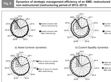 Dynamics of strategic management efFig. 5:ﬁ ciency of an SME: restructured versus non-restructured (restructuring period of 2012–2013)