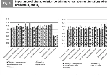 Importance of characteristics pertaining to management functions of enterprise Fig. 6:products g1 and g2