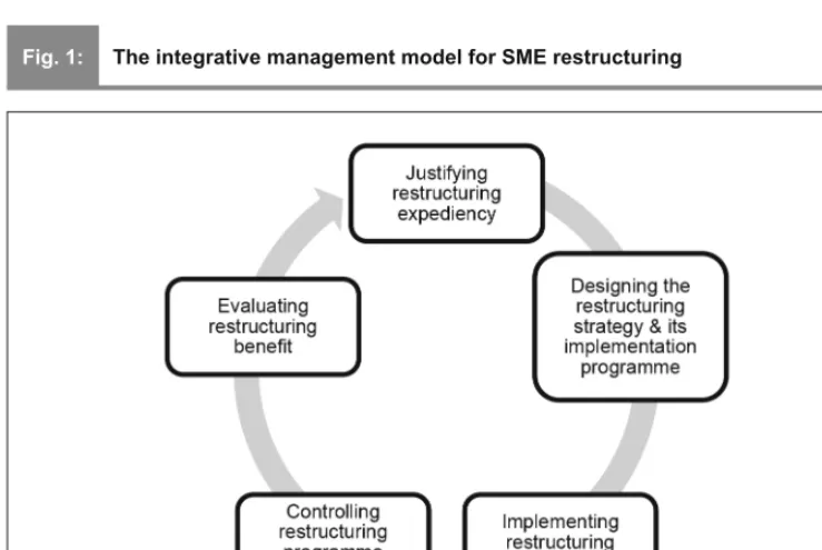 Fig. 1:The integrative management model for SME restructuring