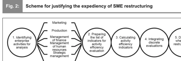 Fig. 2:Scheme for justifying the expediency of SME restructuring