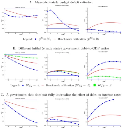 Figure 2: Cost of borrowing shocks: Three further experiments