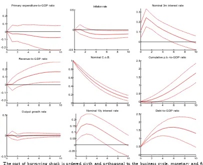 Figure 3: Responses to 1 p.p.t. increase in cost of borrowing