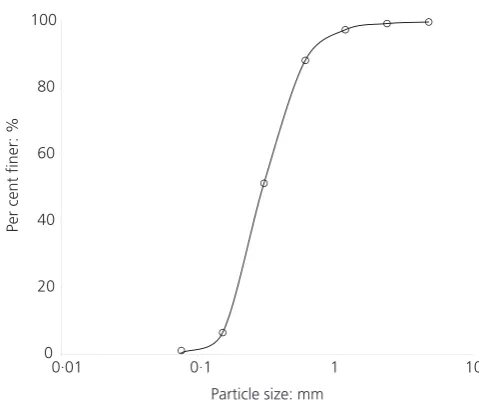 Figure 1. Grain size distribution curve of Changi sand