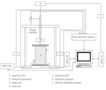 Figure 2. Testing arrangement