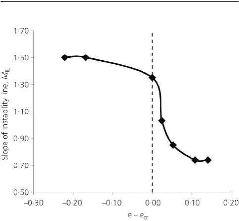 Figure 4. Effective stress paths of undrained tests on medium dense sand