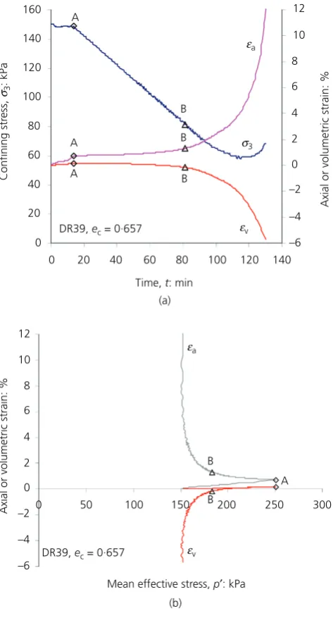 Figure 6. Comparison of the MIL–(e–ecr) relationship obtained from CSD tests and the instability curve defined in Figure 5 for loose sand