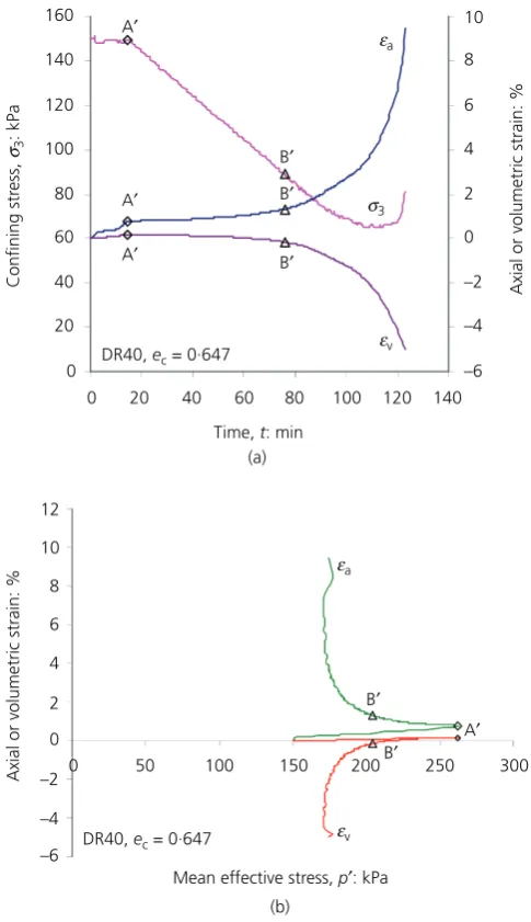 Figure 9. Results of test DR40: (a) variation of axial and volumetric strains with time curves; (b) axial and volumetric strains versus mean effective stress curve