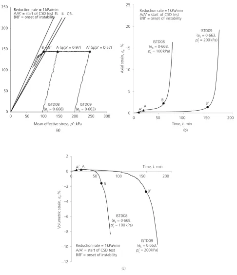 Figure 10. Results of tests ISTD08 and ISTD09: (a) effective stress paths; (b) change in axial strain with time; (c) change in volumetric strain with time