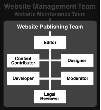 Figure 5. The Website Publishing Team. 