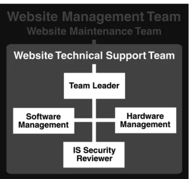 Figure 10. Website Technical Support Team.  