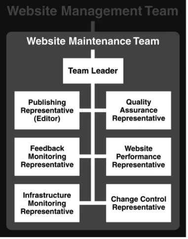Figure 1. The Website Maintenance Team. 