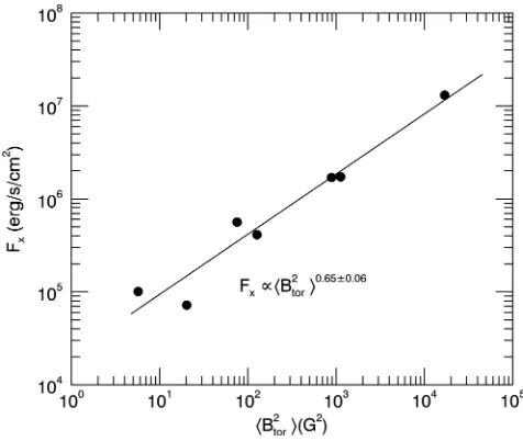 Figure 2. Relation between Fx and ⟨B2tor⟩ does not show a break at Fx ∼106 erg cm−2 s−1