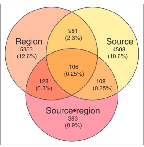 Figure 1ANOVA test resultsANOVA test results. Numbers indicate number of probe sets with expression significantly influenced by brain region, source of sample material, and their interaction