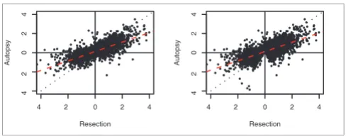 Figure 2resection (x-axis) and autopsy (y-axis) samplesin resection samples, are plotted: Scatter plot of expression differences between cortex and hippocampus in Scatter plot of expression differences between cortex and hippocampus in resection (x-axis) a