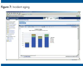 Figure 7: Incident aging